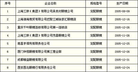 质检总局曝光质量较差的定配眼镜产品及企业名单_联商资讯中心